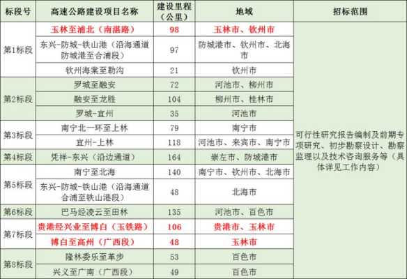 高速路工程投资范围（高速路工程投资范围包括）