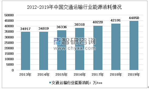 交通对能源消费（交通部门能源需求的影响）