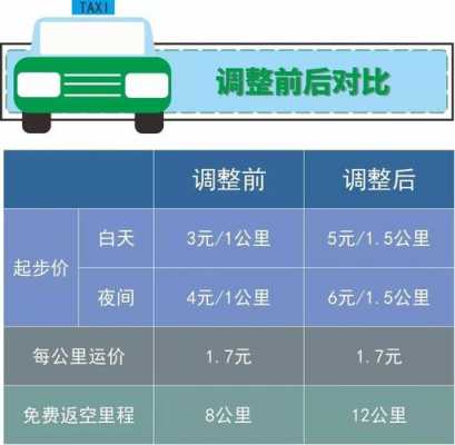 各市出租车（各市出租车起步价）