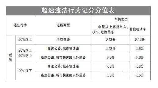 高速路行车超速处罚依据（高速行驶超速扣分标准）