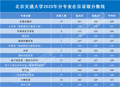 北京交通大学投档线（北京交通大学2020各省投档线）