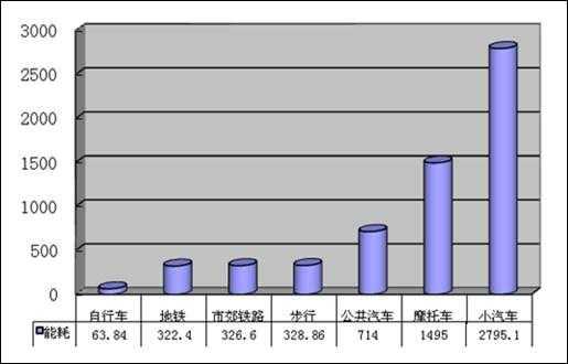 交通能耗城市能耗的简单介绍