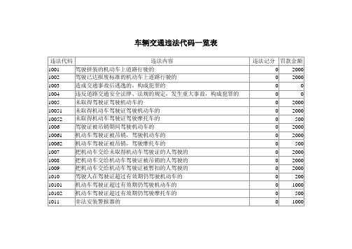 交通罚款代码1225（交通罚款代码一览表）