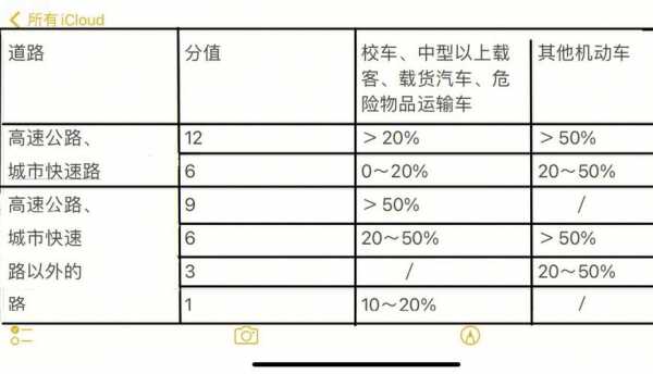 新交通超载（交通超载扣分标准一览表）