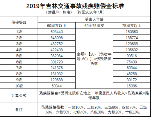 吉林交通事故赔偿标准（吉林省交通赔偿标准）