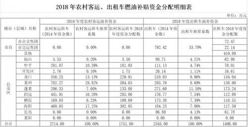 出租车燃油补贴（2022年武汉出租车燃油补贴）