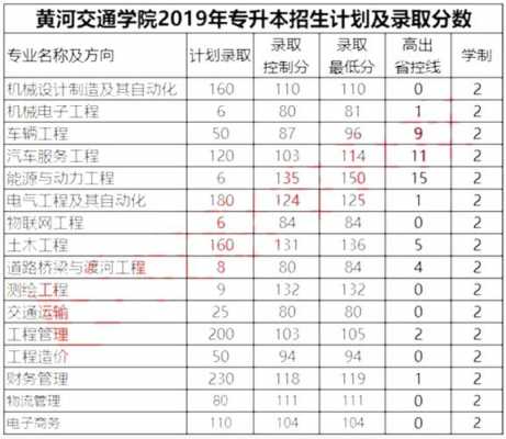 黄河交通学院2016分数线（黄河交通学院单招分数线）