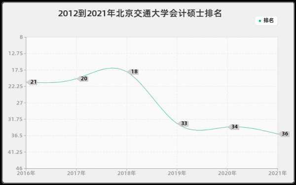 北京交通大学会计专业（北京交通大学会计专业全国排名）