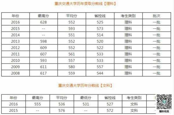 重庆交通大学预科（重庆交通大学预科班分数线2022）