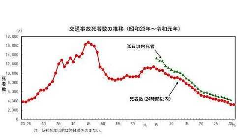 日本交通事故死亡人数（日本车祸死亡人数2019）