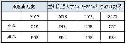 兰州交通大学专业录取分数线（兰州交通大学专业录取分数线2022年在甘肃省各段）