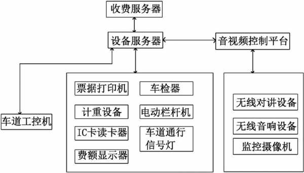 什么叫高速路收费系统设计（高速公路系统收费管理的基本要求）