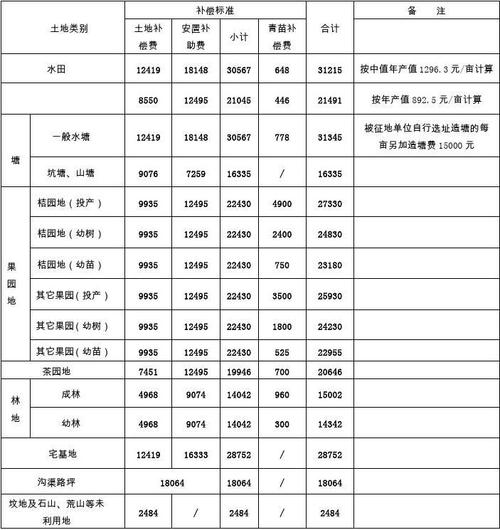 高速路征地补偿新标准（高速路国家土地征收赔偿标准）