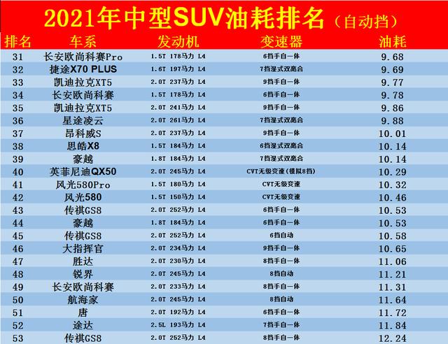 中型纯汽su油耗排名（中型suv油耗排行榜2021）