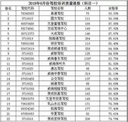 威海考驾照2020（威海考驾照多少钱报名费2023）