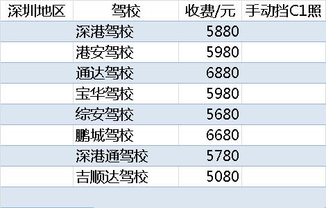 深圳c1驾照多少钱一分（深圳驾校c1多少钱）