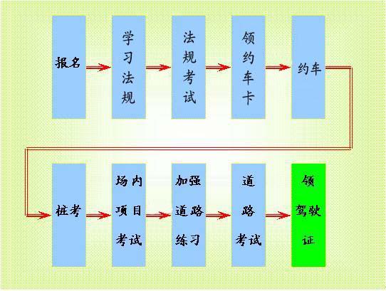 西安自主考驾照流程（西安有自己考场的驾校有哪些）