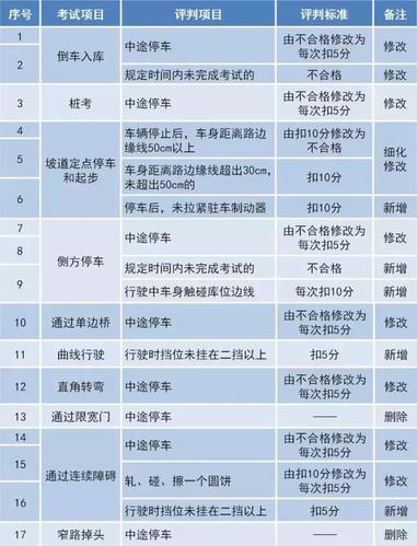 新规前报考驾照（驾考新规前报名还是按旧规吗）