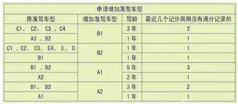 学a3驾照需要多长时间（读a3驾驶证要多少学费）