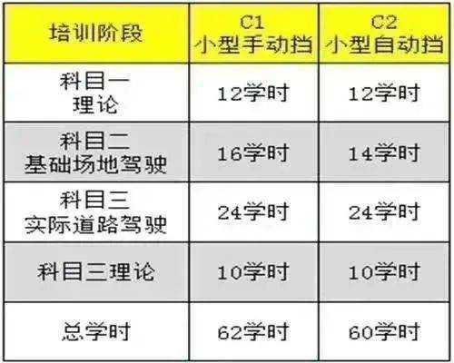 驾照学几个小时（驾照要多少学时才能考试）