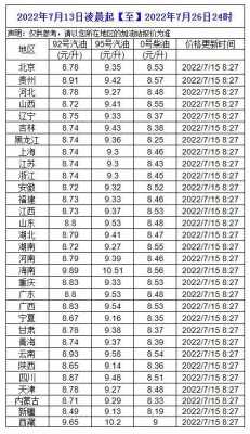 油耗7月15号（7月15日油价调整最新消息）