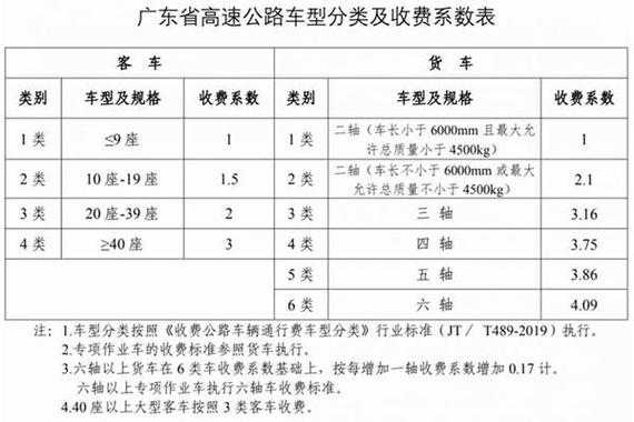 2022高速路收费标准（2022高速路收费标准最新）