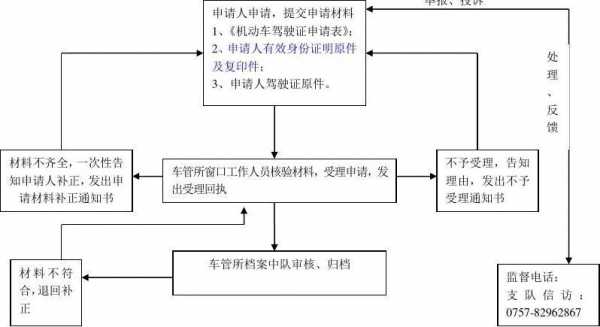 驾照申请注销（驾照申请注销流程）