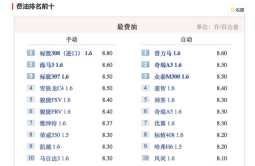 查小车排量与油耗（汽车排量怎么算油耗多少钱）