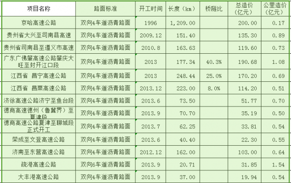 高速路每公里造价（高速公路造价多少钱1公里）