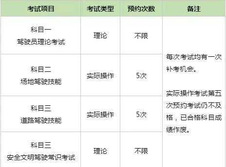 太仓驾照补考几次（驾照考试补考次数限制）