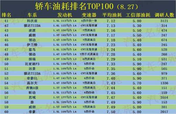 轿车油耗7个高吗（汽车油耗七个大约多少钱）