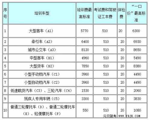 驾照报名费包括什么（驾照报名费用包括什么内容）