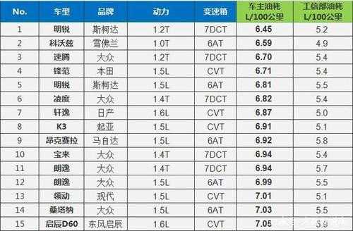 mvp车型油耗（mpv真实油耗排名）