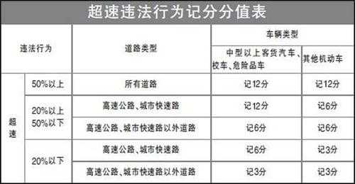 高速路超速20-50扣分（高速超速20%未达50%扣12分）