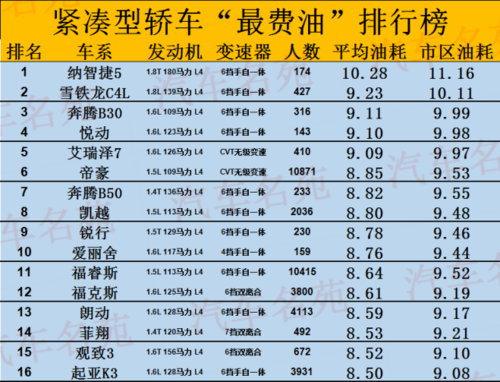 各类车油耗（各类车油耗对比表）