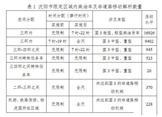 沈阳国三车限行标准（沈阳国三车限行标准最新）