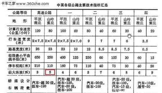 高速路纵坡规范要求（高速路纵坡规范要求标准）