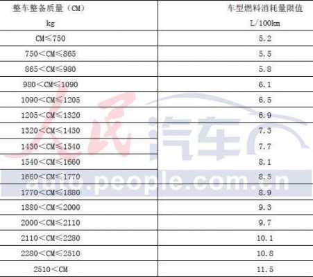 第四阶段油耗限值（第五阶段油耗）