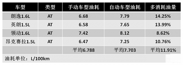 dct和at油耗（dct和at哪个贵）