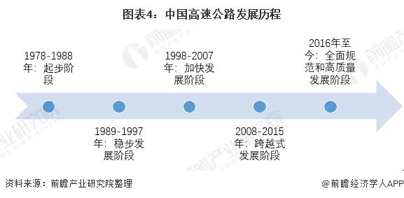 高速路的发展（高速路的发展历程）