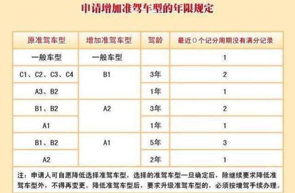 驾照是c（驾照是c2可以再考c1吗）