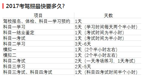 学车考驾照需要多久（考驾照需要多久学时）