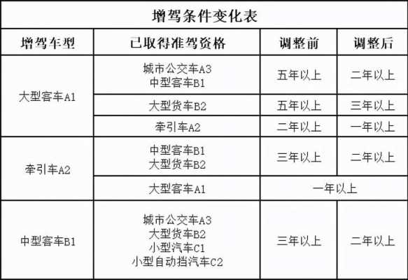 异地可以增驾a1驾照（异地可以增驾a1驾照吗）