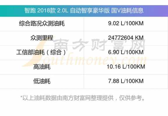 智跑油耗多少钱一公里（智跑油耗多少钱一公里正常）